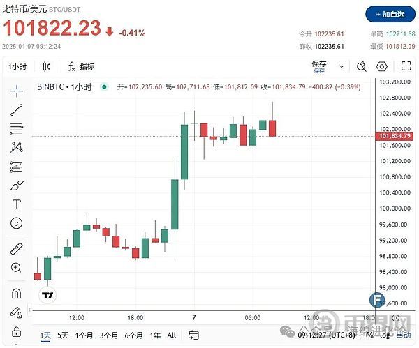 比特币价格飙升至10.2万美元：特朗普交易、华尔街巨鲸涌入，传奇交易员发声