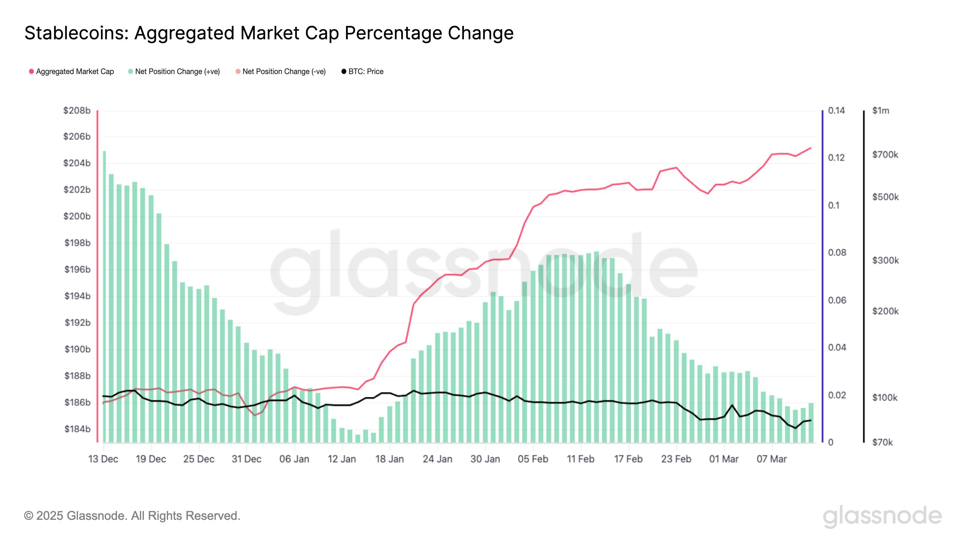 Stablecoin供应在2025年第一季度超过200亿美元：对比特币复苏的影响是什么？