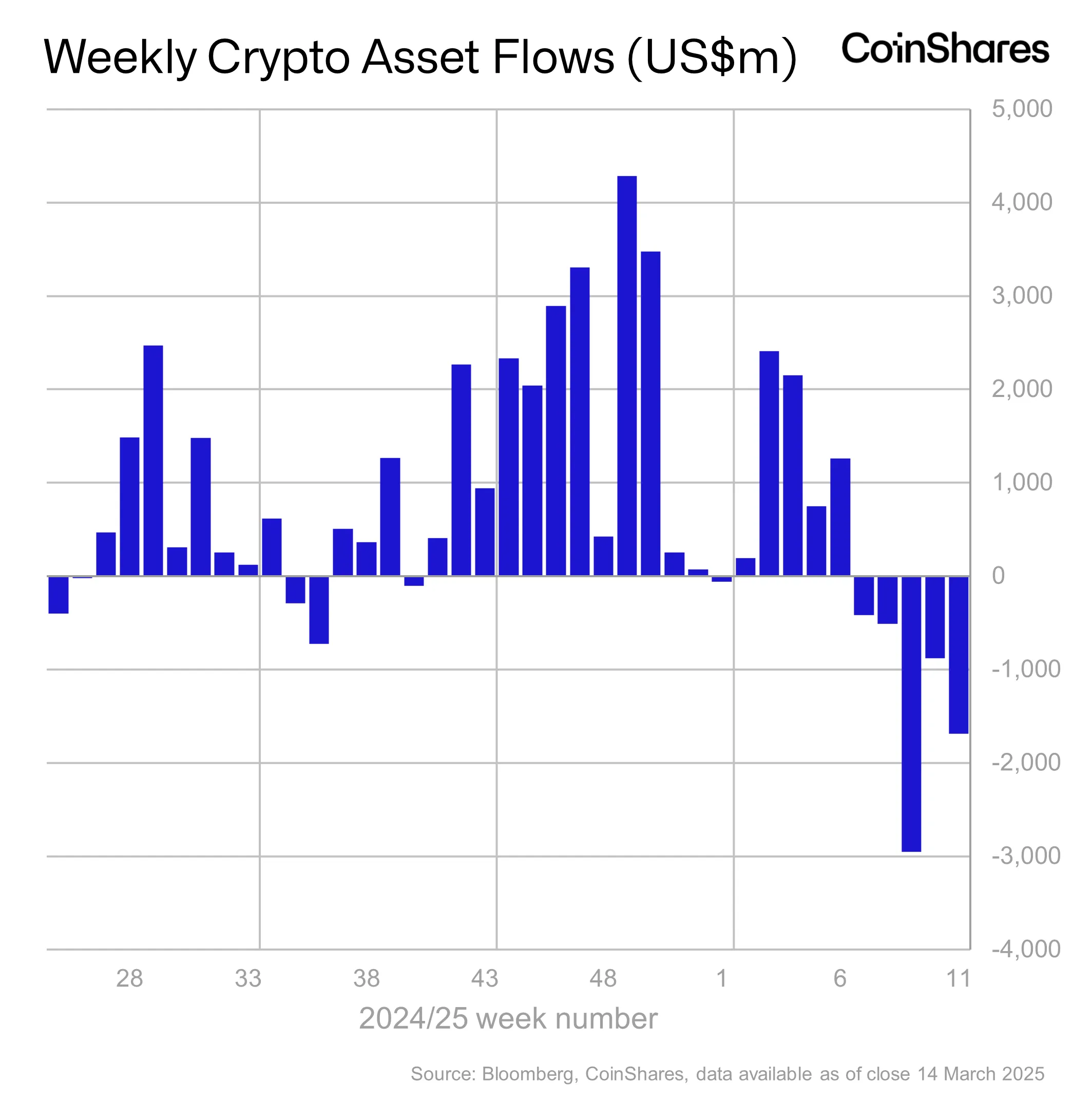 2015年以来最差的机构加密产品连胜纪录：1.7x10^30美元